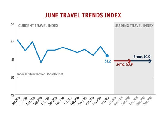 US travel posts worst overall performance in nine months