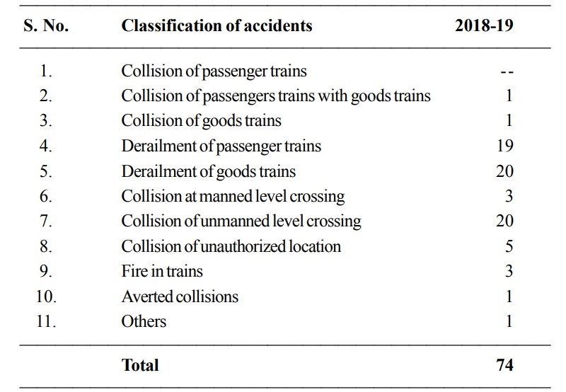Pakistan records 74 railway accidents within last year
