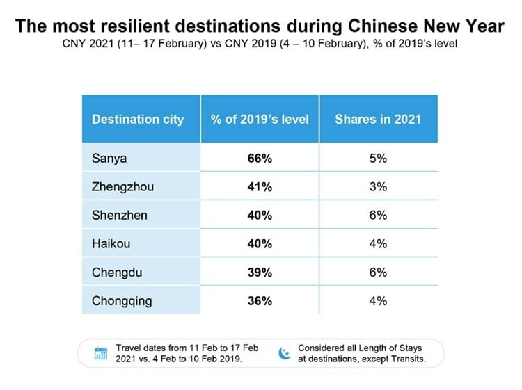 Chinese New Year travel was 69.3% down in 2021