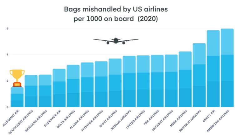 Lost Luggage Report: 853,000 bags mishandled by US Airlines in 2020