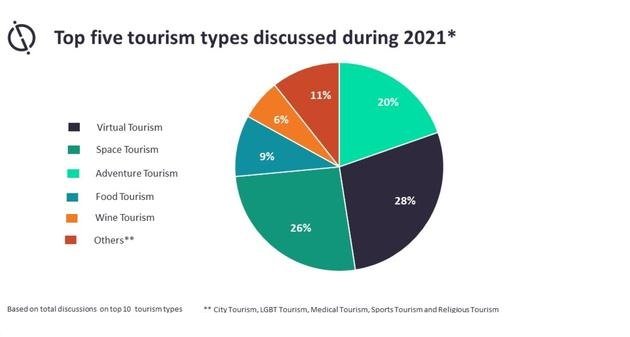 Top five types of tourism discussed in 2021